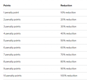 Penalty points
